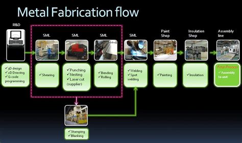 what are the different sheet metal processes|sheet metal fabrication pdf.